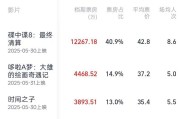 黑龙江2025端午档电影票房破3亿