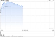 黑龙江港股银行股走强，青岛银行涨超7%，摩根大通看好中资银行股
