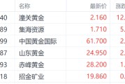 黑龙江特朗普钢铁关税翻倍至50%提振金价 潼关黄金大涨超12%领跑市场