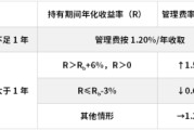 黑龙江鹏华基金首只浮动费率产品值得买吗？袁航代表作4年亏11%，给基民亏11亿收管理费2.4亿