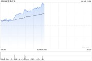 黑龙江紫金矿业午前涨超5% 公司拟分拆超200亿资产赴港上市
