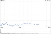 黑龙江波音股价一度下跌5.9% 印度航空一架客机坠毁
