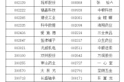 黑龙江A股重要指数调整，即将生效！（附名单）