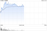 黑龙江三生制药午前涨近4% 机构料公司有望大幅增厚今年利润