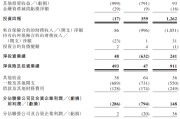 黑龙江富卫集团四闯港股IPO：通过私募股权融资及次级债“续命” 勉强扭亏背后财务表现仍欠佳
