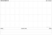 黑龙江快狗打车拟1192.26万港元收购必事达资讯科技100%股权