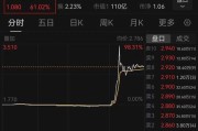 黑龙江突然暴涨近100%！一则消息引爆