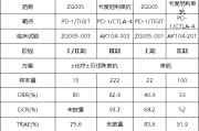 黑龙江泽璟制药ZG005两项研究入选口头报告 单药二线治疗宫颈癌数据优于卡度尼利单抗 | 2025ASCO