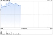黑龙江微创脑科学早盘涨逾10% 国内植入式脑机接口启动临床入组