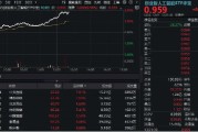 黑龙江算力大爆发！“易中天”飙涨超5%，创业板人工智能ETF华宝（159363）放量摸高3%